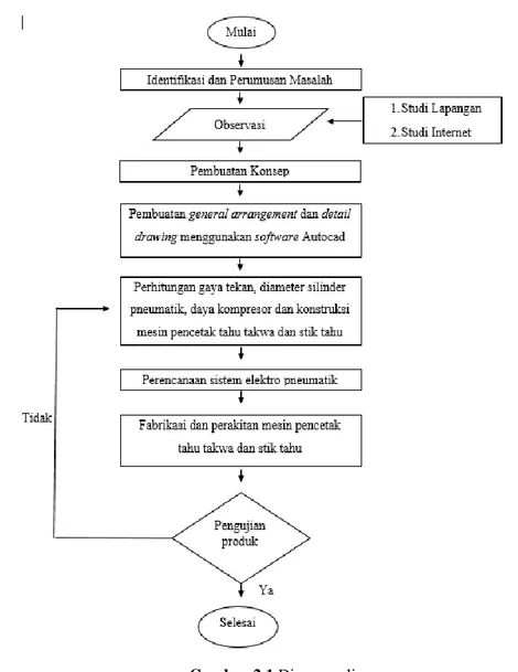 Gambar 2.1 Diagram alir  3  HASIL DAN PEMBAHASAN 