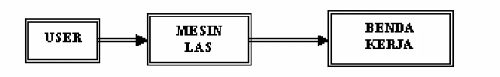 Gambar 1. Blok Diagram Pengelasan Secara Manual  Diagram Alir 