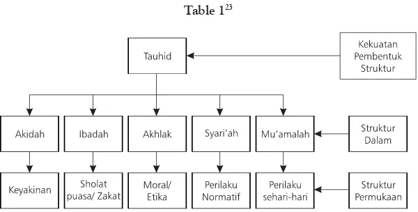 Table 123Tauhid adalah kekuatan pembentuk struktur, yaitu Tuhan Esa itu sendiri
