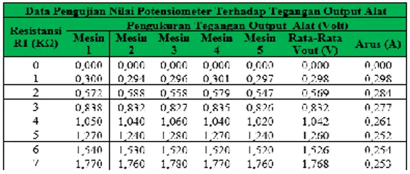 Tabel 1. Data Pengujian pertama 