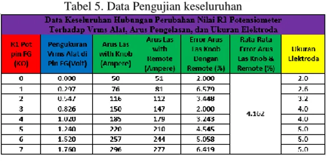 Gambar 7. Rangkaian Potensiometer Alat Terhubung ke 14-Pin  Connector  