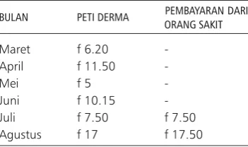 Tabel 1. Pemasukan dan Pengeluaran Bulanan Klinik dan PoliklinikMoehammadijah bagian PKO