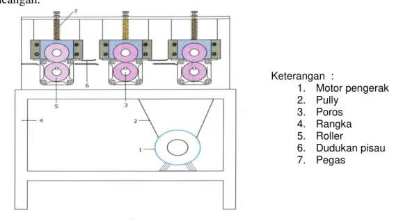 Gambar 2. Kontruksi Mesin Pengiris Bamabu 