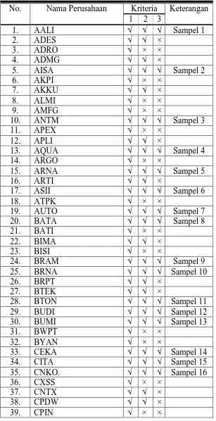 Tabel 3.1 Daftar Perusahaan Manufaktur yang Memenuhi Kriteria Sampel 