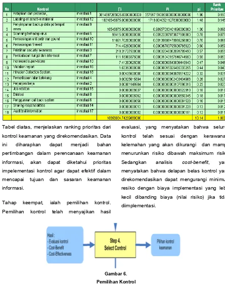 Tabel diatas, menjelaskan ranking prioritas dari