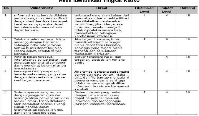 Tabel 1.  Hasil Identifikasi Tingkat Risiko