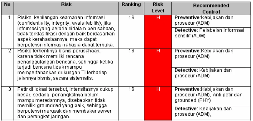 Gambar 2.Hasil Pengenalan Risiko