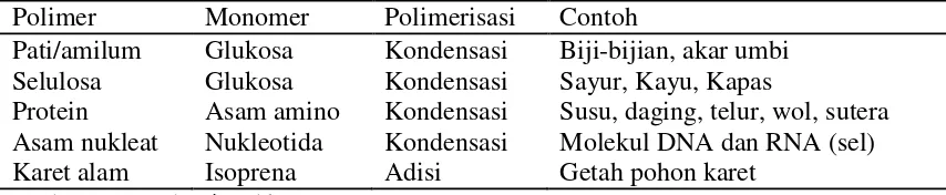 Tabel 1. Contoh dari jenis-jenis polimer alam 