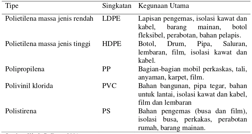 Tabel 4. Plastik-plastik komoditi 