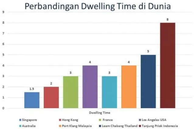 Tabel di atas perbandingan Dwelling Timedonesia dengan negara-negara lain. Di tahun 2014 Pelabuhan Tanjung Priok tahun 2014 mencapai 5,02 hari, sedangkantahun 2013 (6,36 hari)