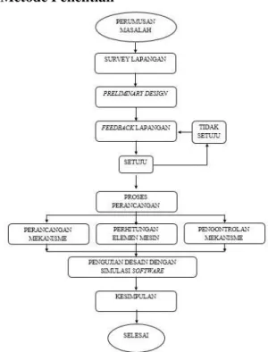 Gambar 1. Diagram alir metode penelitian 