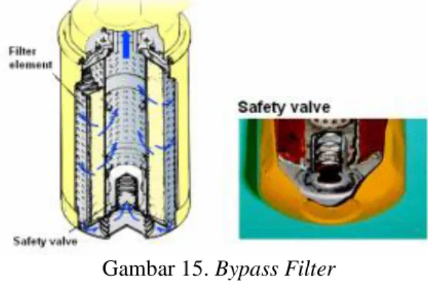Gambar 14. Full Flow Oil Filter  b)  By pass Oil Filter 