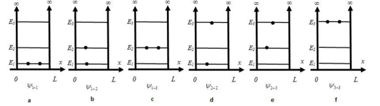 Gambar 1. Ragam Konfigurasi 2 partikel simetri dalam kotak 1D  