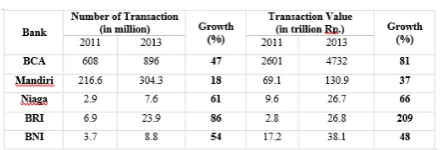 Table 1. Number of Transactions and Transaction Value  of Banks in 2011-2013 