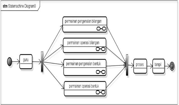 Gambar 4.8 State machines diagram  