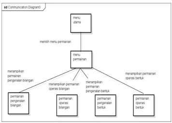 Gambar 4.9 Communication diagram 