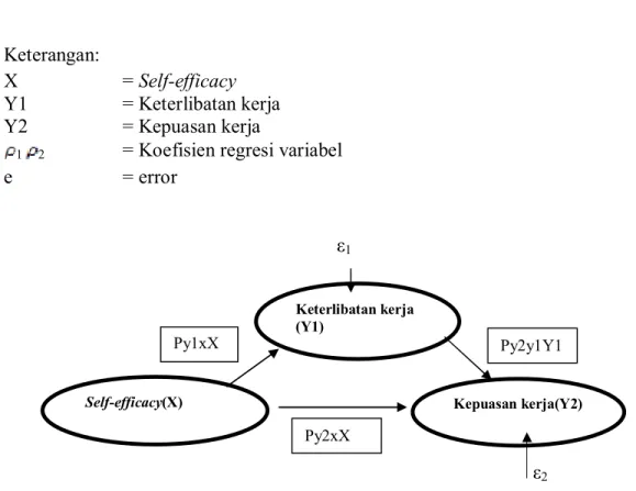 Gambar 2. Diagram koefisien jalur 