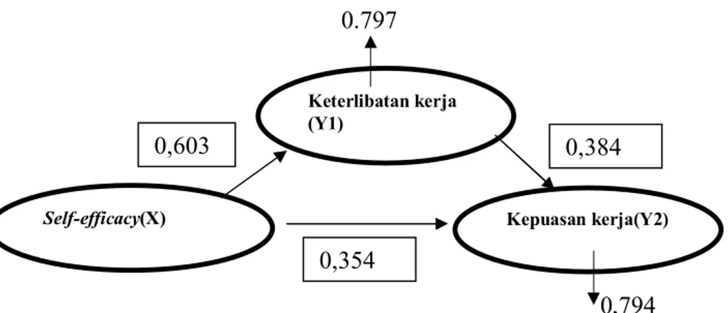 Gambar 3. Validasi Model Diagram Jalur Akhir 