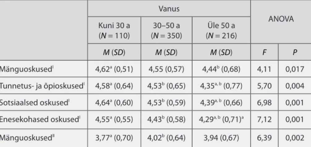 Tabel 4.  Üldoskuste rühmad, milles esinesid statistiliselt olulised erinevused õpeta- õpeta-jate hinnangutes vanusegrupiti