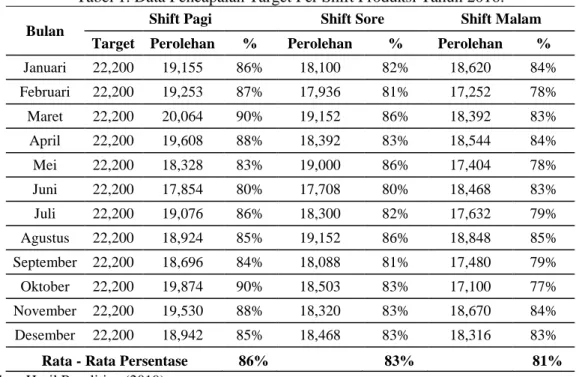 Tabel 1. Data Pencapaian Target Per Shift Produksi Tahun 2016. 