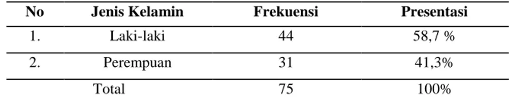 Tabel 2. Jumlah Responden Menurut Jenis Kelamin. 