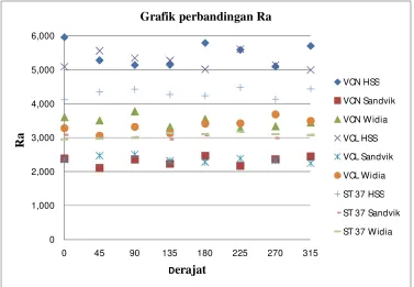 Grafik perbandingan Ra