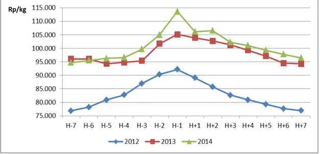 Gambar 1. Perkembangan harga rata-rata eceran daging sapi periode HBKN di Indonesia, 2012 − 2014 