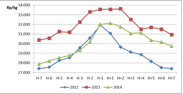 Gambar 2.   Perkembangan harga rata-rata eceran daging ayam periode HBKN di Indonesia,  2012−2014 
