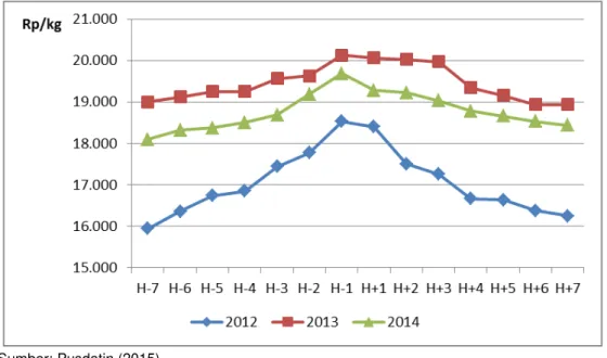 Gambar 3.  Perkembangan  harga  rata-rata  eceran  telur  ayam  periode  HBKN  di  Indonesia, 2012 –2014 