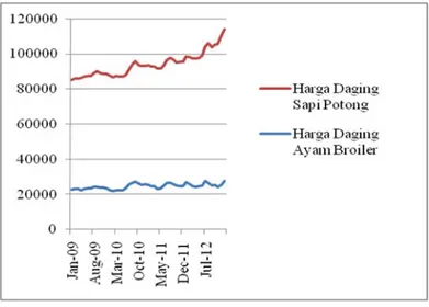Gambar  1. Fluktuasi Harga Bulanan Daging Sapi Potong dan Daging Ayam Broiler  Tingkat Konsumen di Indonesia Periode 2009-2012 