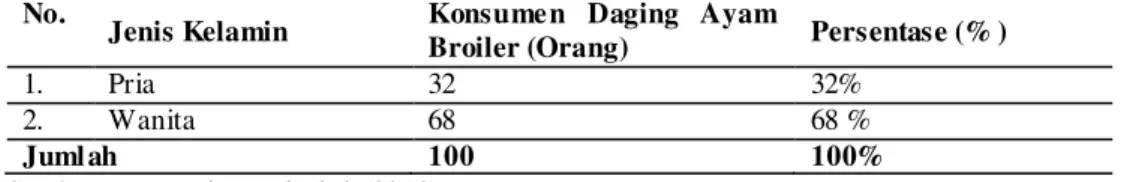 Tabel  2  di  atas  menunjukkan  bahwa  jenis ke la min konsumen yang paling banyak  me mbe li daging ayam broiler ada lah wanita   dan  berjumlah  68  orang  (68%)  dan  pria   yang  berju mlah   32  orang  (32%)