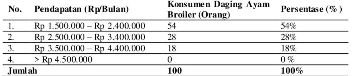 Tabel  6.  Pendapatan  Konsumen  di  Pasar  Induk  Kota  Bireuen  Kecamatan  Kota  Juang  Kabupaten Bireuen 