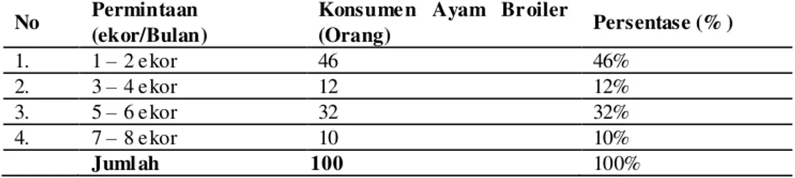 Tabel 7. Tingkat permintaan daging ayam broile r di Pasar Induk  Kota Bireuen Keca matan  Kota Juang, Kabupaten Bireuen