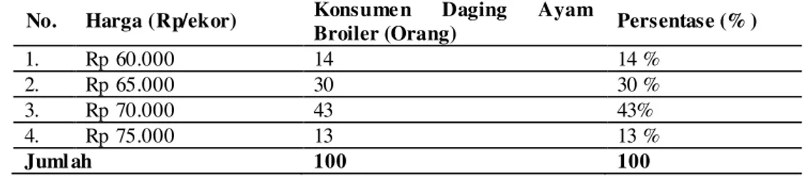 Tabel  9.  Harga  daging  ayam  buras  di  Pasar  Induk  Kota  Bireuen  Keca matan  Kota  Juang  Kabupaten Bireuen 