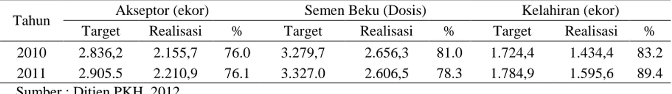 Tabel 4.  Perkembangan Target dan Realisasi Jumlah Akseptor, Semen Beku dan Tingkat  Kelahiran Pedet  dari Pelaksanaan IB di Indonesia, 2010-2011 