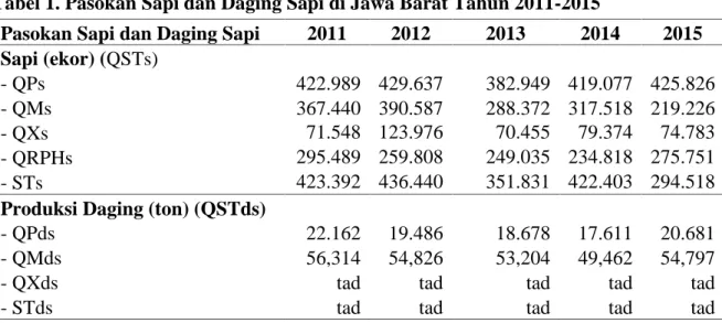 Tabel 1. Pasokan Sapi dan Daging Sapi di Jawa Barat Tahun 2011-2015