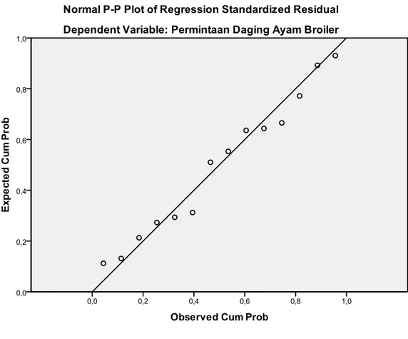 Gambar 1. Scatter Plot Uji Normalitas 