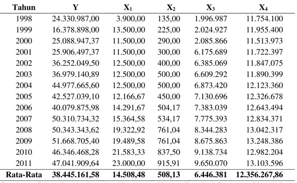 Tabel 1. Data  Permintaan  Daging  Ayam  Broiler,  Harga  Daging  Ayam  Broiler,  Harga Telur Ayam Ras, Pendapatan Perkapita, dan Jumlah Penduduk di  Sumatera Utara Tahun 1998 – 2011 