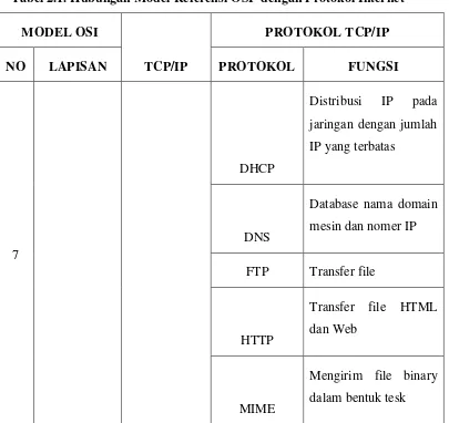 Tabel 2.1. Hubungan Model Referensi OSI  dengan Protokol Internet 