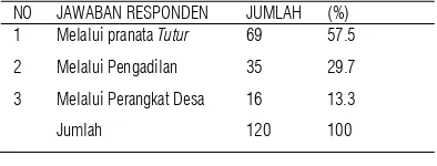 Tabel 6. Jawaban responden tentang pelaksanaan mediasi melalui pranataTutur dalam penyelesaian sengketa perkawinan pada masyarakat BatakMuslim di Tapanuli Bagian Selatan