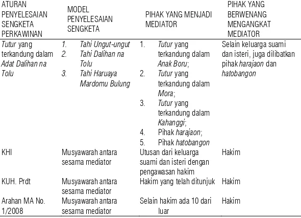 Tabel 4. Model Penyelesaian Sengketa Perkawinan pada Masyarakat BatakMuslim di Tapanuli Bagian Selatan