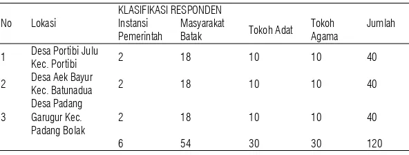 Tabel 1. Daftar Jumlah dan Klasifikasi Sampel pada Masyarakat BatakMuslim tapanuli Selatan