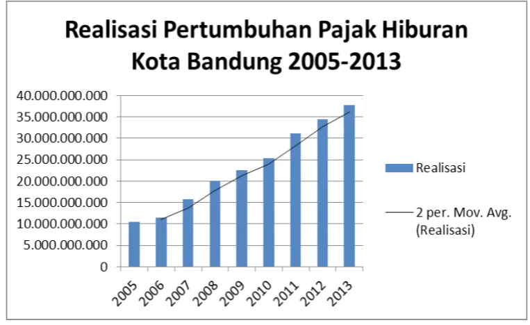 Gambar 4.1 Realisasi Pertumbuhan Pajak Hiburan Kota Bandung 2005-2013