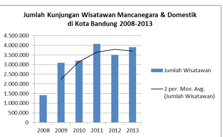 Gambar 4.2 Jumlah Kunjungan Wisatawan Mancanegara & Domestik di Kota Bandung
