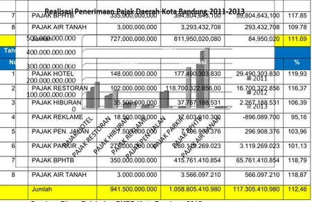 Tabel 1.3Perkembangan Potensi Wajib Pajak Daerah Kota Bandung 