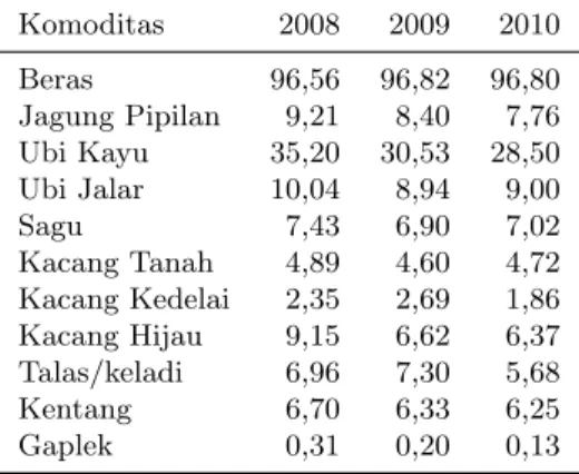 Tabel 3: Persentase Rumah Tangga yang mengonsumsi Beberapa Komoditas Pangan di KTI Tahun 2008–2010 (%) Komoditas 2008 2009 2010 Beras 96,56 96,82 96,80 Jagung Pipilan 9,21 8,40 7,76 Ubi Kayu 35,20 30,53 28,50 Ubi Jalar 10,04 8,94 9,00 Sagu 7,43 6,90 7,02 K