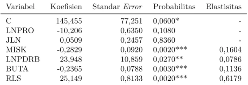 Tabel 6: Hasil Estimasi Faktor-faktor yang Memengaruhi Ketahanan Pangan di KTI Variabel Koefisien Standar Error Probabilitas Elastisitas