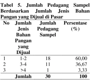 Tabel  5.  Jumlah  Pedagang  Sampel  Berdasarkan  Jumlah  Jenis  Bahan  Pangan yang Dijual di Pasar 