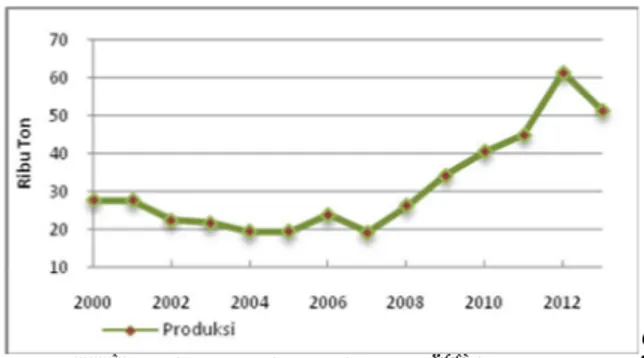 Gambar 1.  Grafik  perkembangan  produksi  telur  ayam ras  periode 2000-2013 di Provinsi  Lampung 