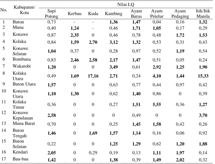 Tabel  2.  Hasil  analisis  LQ  terhadap  produksi  daging  beberapa  komoditas  peternakan  unggulan  di  Sulawesi  Tenggara (2017) 